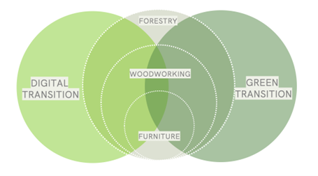 State-of-the-art report on Environmental Certifications Practices and Industry 4.0 in the Wood and Furniture Sector